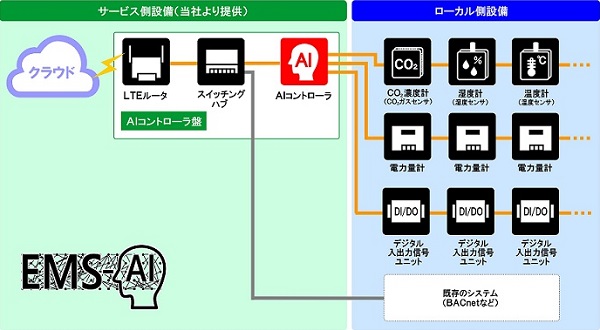 エネルギーマネジメントシステム