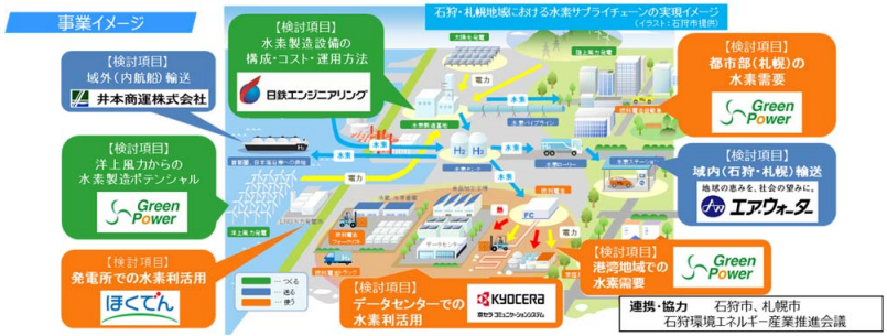 ⽯狩市「平成 28 年度⽔素戦略構想」