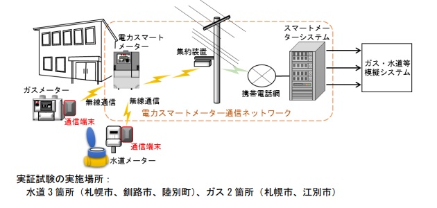 スマートメーター実証実験