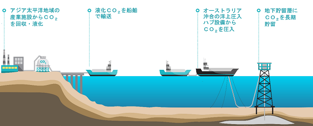 豪州の洋上CO2回収貯留プロジェクトの開発検討に参画