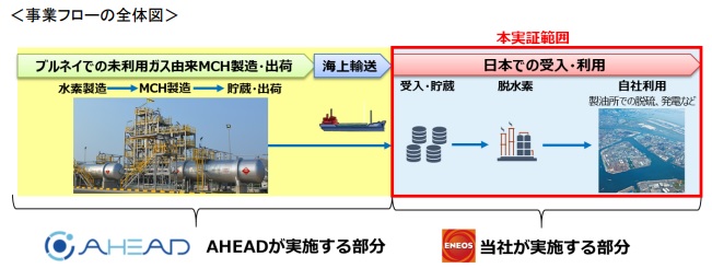 製油所で有機ハイドライド(ＭＣＨ)ら水素を取り出す実証