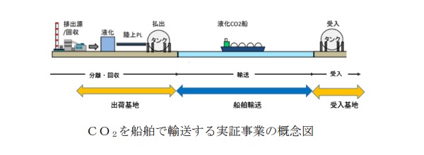 ＣＯ２出荷基地