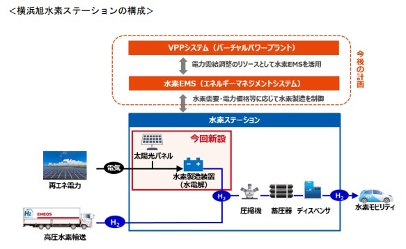 ＥＮＥＯＳ水素ステーション