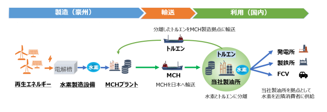 日豪間ＣＯ２フリー水素サプライチェーン