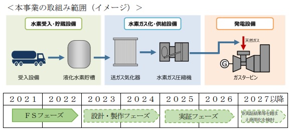 グリーンイノベーション基金事業