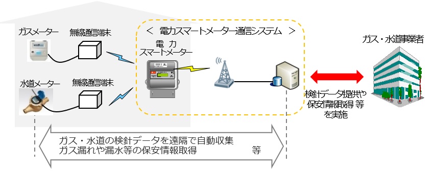 九州電力送配電、電力とガスと水道の共同検針を実証実験