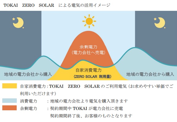 太陽光発電