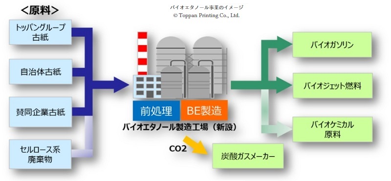 古紙バイオエタノール事業