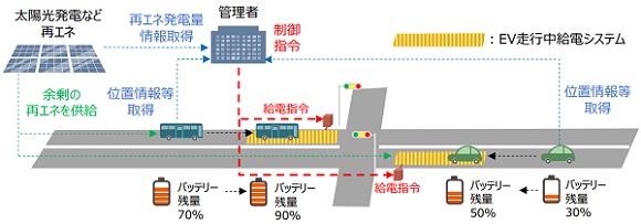 ＥＶ走行中給電システム