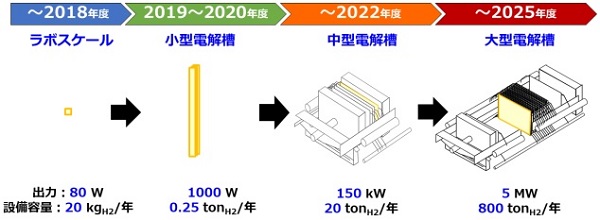 ＥＮＥＯＳ、千代田化工など、豪州産ＣＯ２フリー水素サプライチェーンの規模を拡大"