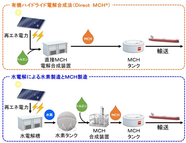 ＥＮＥＯＳ、千代田化工など、豪州産ＣＯ２フリー水素サプライチェーンの規模を拡大"