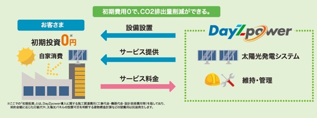 自家消費型太陽光発電サービス