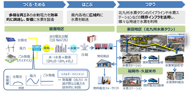 再エネからCO₂フリー水素を製造し、福岡県内各地で利活用する実証試験を開始
