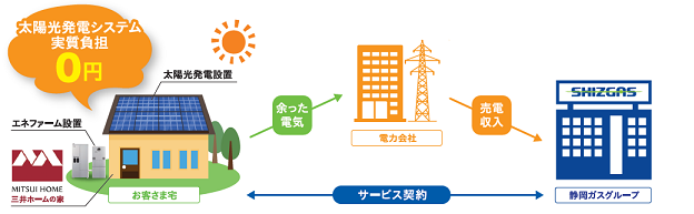 未来発電G with SHIZGASソラーレ
