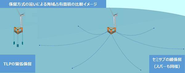 三井海洋開発、NEDO浮体式洋上風力発電低コスト化技術研究を開始
