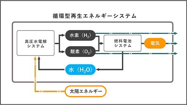 循環型再生エネルギーシステムのシステム概念図