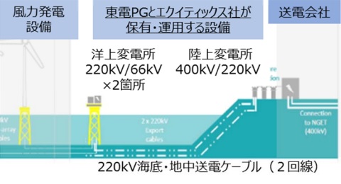 東電ＰＧ