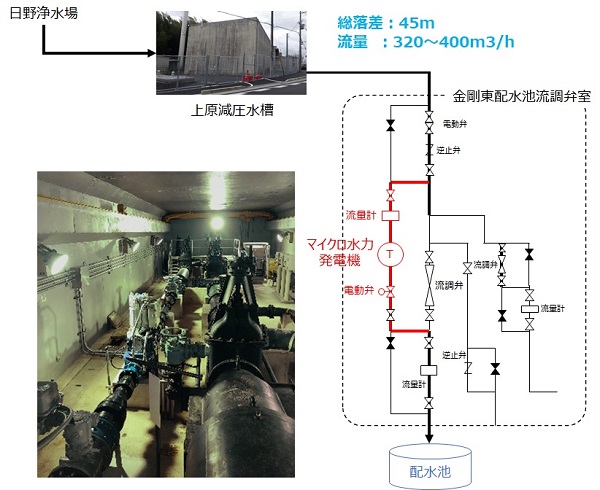 富田林市金剛東配水池マイクロ水力発電所