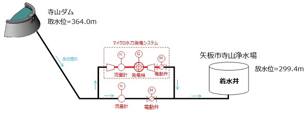 板市寺山浄水場マイクロ水力発電所