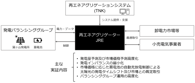 本発電所を含む全体実証内容のイメージ