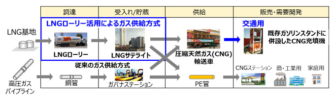 LNGローリーを活用したガス供給方式