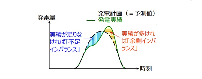 需給調整