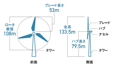 風力発電機