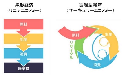 線形経済（リニアエコノミー）循環型経済（サーキュラーエコノミー）のイメージ図