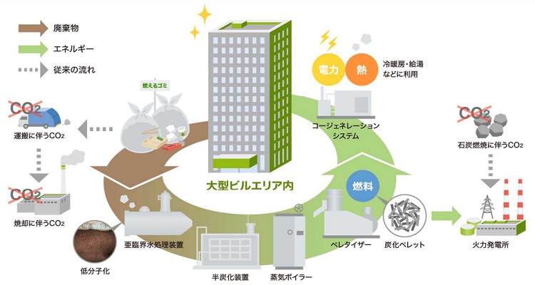 フィスビルより排出される有機性廃棄物を オンサイトでエネルギー化する実証実験