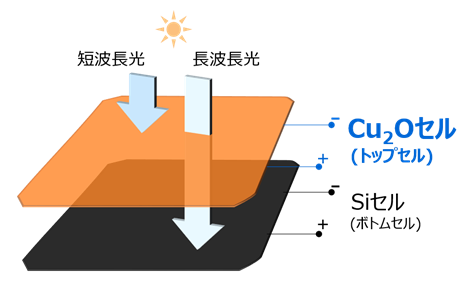 Cu2O/Siタンデム型太陽電池模式図