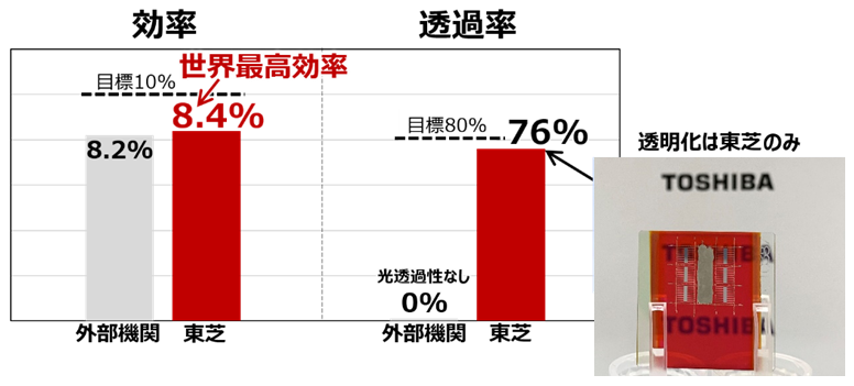 透過型Cu2Oセルの結果