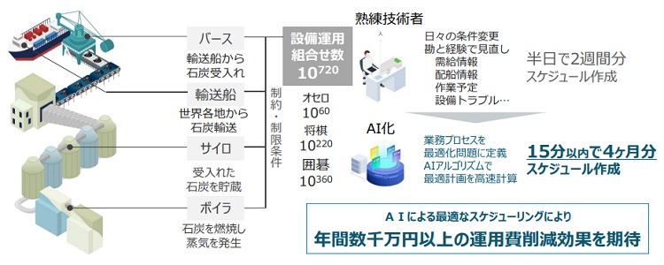 石炭火力発電所の燃料運用最適化システム