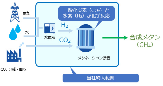 メタネーションの合成フローとＩＨＩの納入範囲