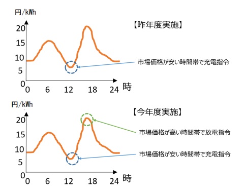 昨年度と今年度の実証の違い