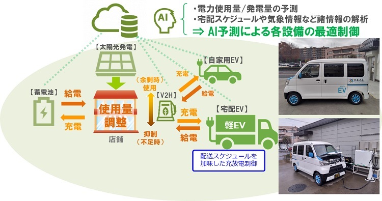 分散型電源プラットフォーム構築実証