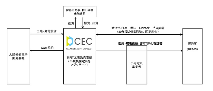 オフサイトコーポレートPPAサービス
