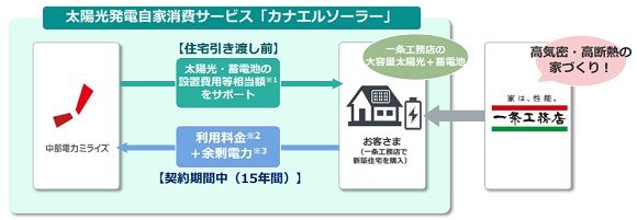 太陽光発電自家消費サービス