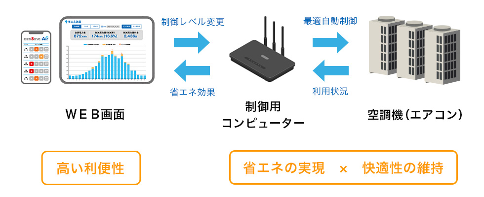 関電エネルギーソリューション、空調制御サービス「おまかSave-Air」