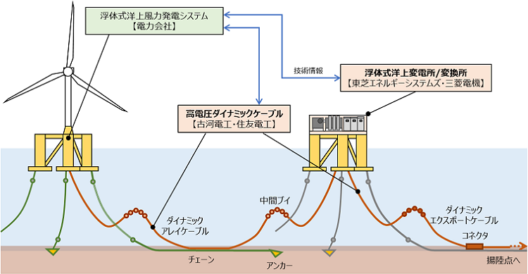 洋上風力発電・浮体式の共通技術課題解決に向け共同開発