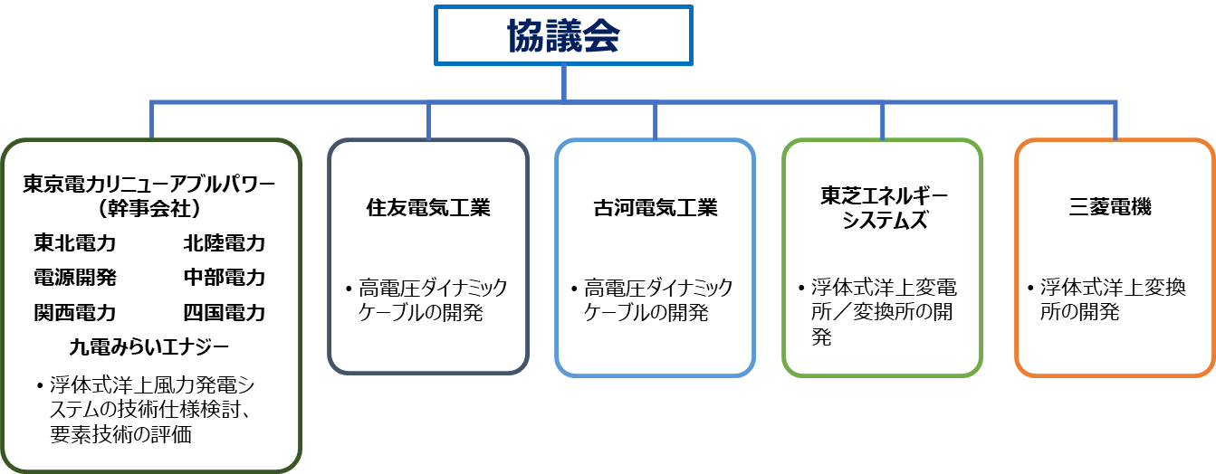 同事業の開発体制