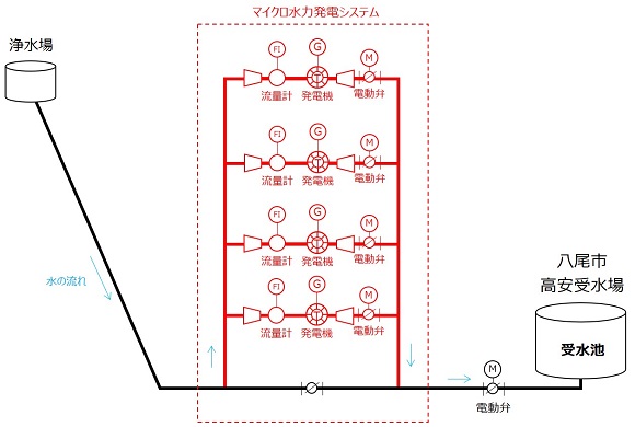八尾市高安受水場のマイクロ水力発電