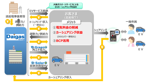 EVを活用したマルチユースサービススキーム