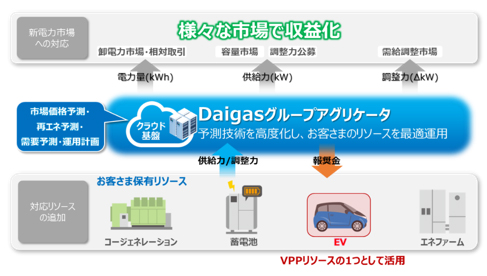 VPP構築イメージ