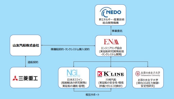 検討体制と各社役割