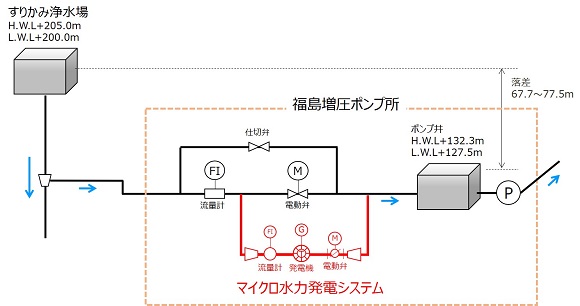 福島増圧ポンプ所
