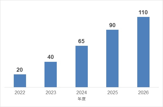 本業務提携を通じた開発容量の推移見通し（万kW）