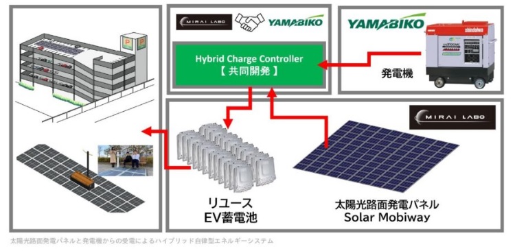 太陽光路面発電パネルと発電機からの受電によるハイブリッド自律型エネルギーシステム