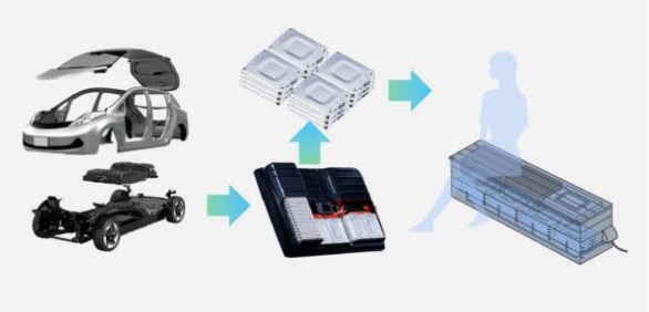 モジュール単位まで分解しリユースするリユースEV蓄電池技術