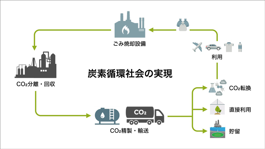 炭素循環社会の実現
