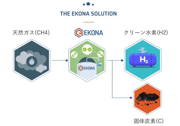 EKONA社のメタン熱分解プロセス
